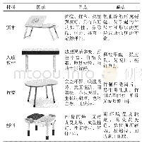 《表2 材料经济指标对比：基于CMF的学龄前儿童益智桌设计研究》