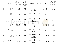 表1 7种萜烯的保留时间、线性参数和检出限