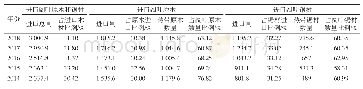 《表2 2014—2018年我国进口阔叶原木和锯材数量》