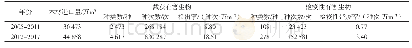 表4 2005—2017年我国口岸在入境木材中截获有害生物情况