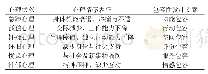 《表1 适老家具包容性设计要素与老年人心理关系》