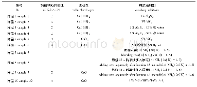 《表2 不同样品成分表：添加剂对秸秆成型燃料燃烧特性的影响》