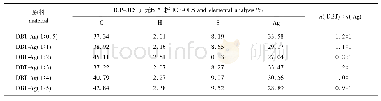 表1 配合物中Ag+的含量及n(DBT)∶n(Ag)