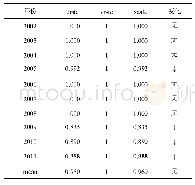 《表5 江西省地区自然科学基投入产出效率评价值》