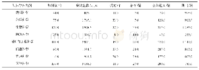 《表7 江西省不同学科地区科学基金投入产出数据》