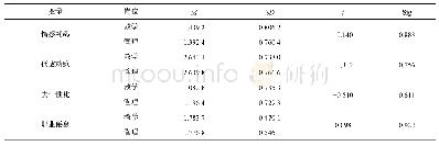 《表5 基于岗位的独立样本差异检验(n=252)》