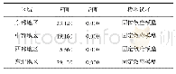 《表5 Hausman检验结果》