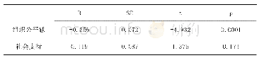 表4 回归分析：农村教师领悟社会支持、组织公平感与职业倦怠的关系探析