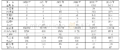 《表3 1953～2010年云南省各州市的佤族人口分布一览表(单位：人)》