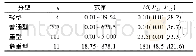 表2 不同分型COVID-19患者血浆BNP水平(pg/m L)