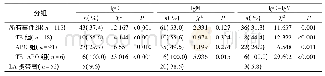 表1 不同临床表现的LA阳性患者的a PS/PT阳性率
