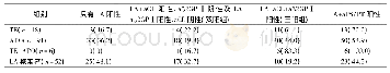 表2 不同临床表现LA阳性患者的a PL谱阳性率[n(%)]