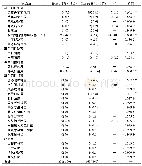 《表1 2018年健康人群和慢性鼻窦炎患者病原菌培养结果[n(%)]》