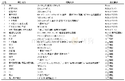 《表1 急诊血常规复检规则的方案A/B》