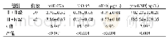 表2 不相同心功能分级患者血清各指标水平的比较