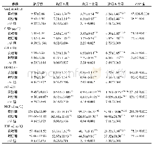 表1 不同治疗方案与治疗时间对T2DM肥胖患者血清学指标的影响(n=43)