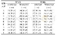 表2 不同检验人员不同时段实验室内TAT比较[M(P25,P75)]