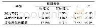 《表2 各种因素导致PLT降低的多元线性分析》