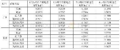 《表8 广州、北京多层土建库制冷系统年平均日耗电量》