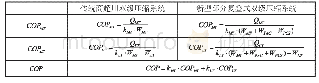 表1 不同系统COP计算公式