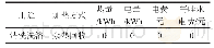 表4 采用余热回收和热泵技术所需费用
