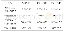 《表6 IFN-α刺激KC后CD86+细胞比例及CD86+细胞的平均荧光强度 (±s)》