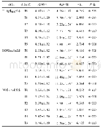 《表2 两组治疗过程中GCF中IL-1β、SOD、NO水平的变化 (±s)》