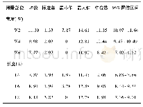 表3 B组骨质宽度(W)和长度(L)测量值(mm)