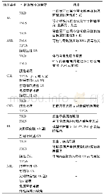 表1 白血病和淋巴瘤相关的肾小球疾病特点[4]