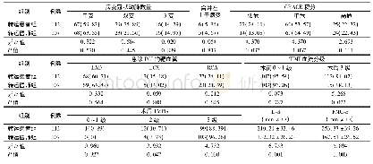 表2 两组患者冠状动脉病变特征及D-B、FMC-B比较[例，(%)]