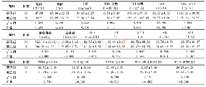 《表3 存活组和死亡组患者临床资料比较(±s)》