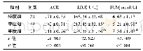 表2 3组患者血清AGR、LDH及BUN水平比较(±s)