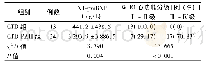 《表2 CTD组和CTD-PAH组患者NT-proBNP及WHO心功能分级比较(±s)》