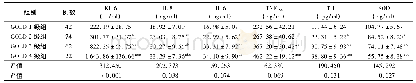 表2 不同严重程度COPD患者血清KL-6和炎症介质水平比较(±s)