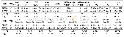 《表1 两组患者临床资料、实验室检查指标、血清Aβ40与尿m Alb水平比较(±s)》