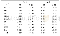 表2 发生下肢血管病变T2DM患者血清Aβ40、尿m Alb水平与临床检测指标的相关性分析