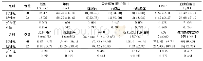 表1 两组患者临床资料比较(±s)