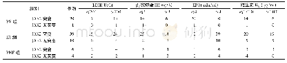 《表2 3组患者血生化检查结果比较(例)》