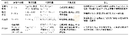 表3 常用非阿片类镇静药物特点