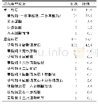 《表2 结石成分分析结果：豫南地区尿路结石的成分分析》