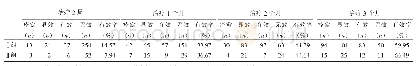 表4 2组患儿治疗2周、1个月、2个月及3个月后疗效对比