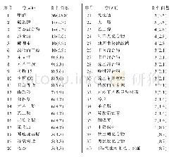 表1 面部湿疹144例患者斑贴试验变应原分布比较