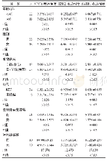 《表2 SIRT1、EZH2和SATB1在皮肤恶性黑素瘤中表达强度与不同临床特点间的关系》