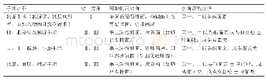 《表3 部分普外科手术围术期预防应用抗菌药物选择》