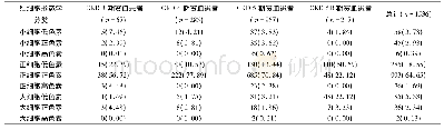 《表3 CKD 3～5D期贫血患者红细胞形态学分类[例 (%) ]》