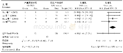 《表1 HLA-B*15:02等位基因与拉莫三嗪诱导的史-约综合征和中毒性表皮坏死松解症关系》