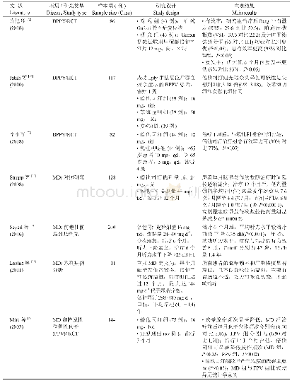 表3 倍他司汀重要临床文献汇总[45,48～52,56,72～77]