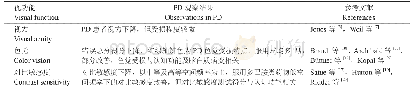 表1 PD患者视功能障碍相关研究结果[3,5,7,10～12,17,19,20]