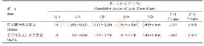 表5 微栓塞累计部位与MMSE和Mo CA量表评分差值对比(±s，分)