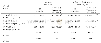 《表3 3组ADL评分和LEDD比较(±s，分)》